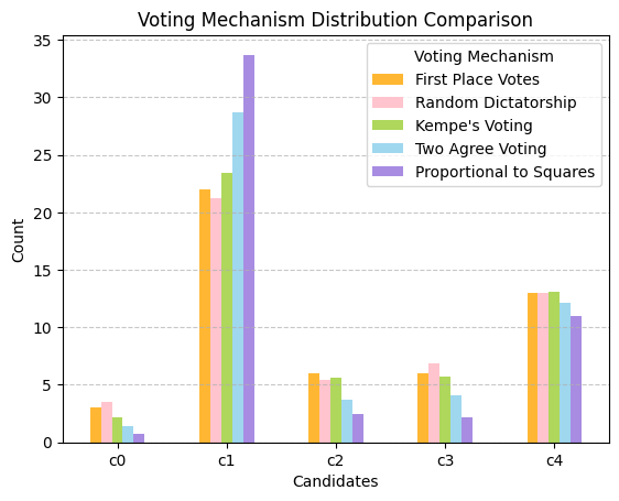 Comparison of voting mechanisms