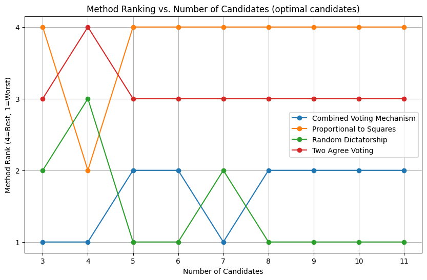 Voting Mechanism Performance in Selecting Optimal Candidate